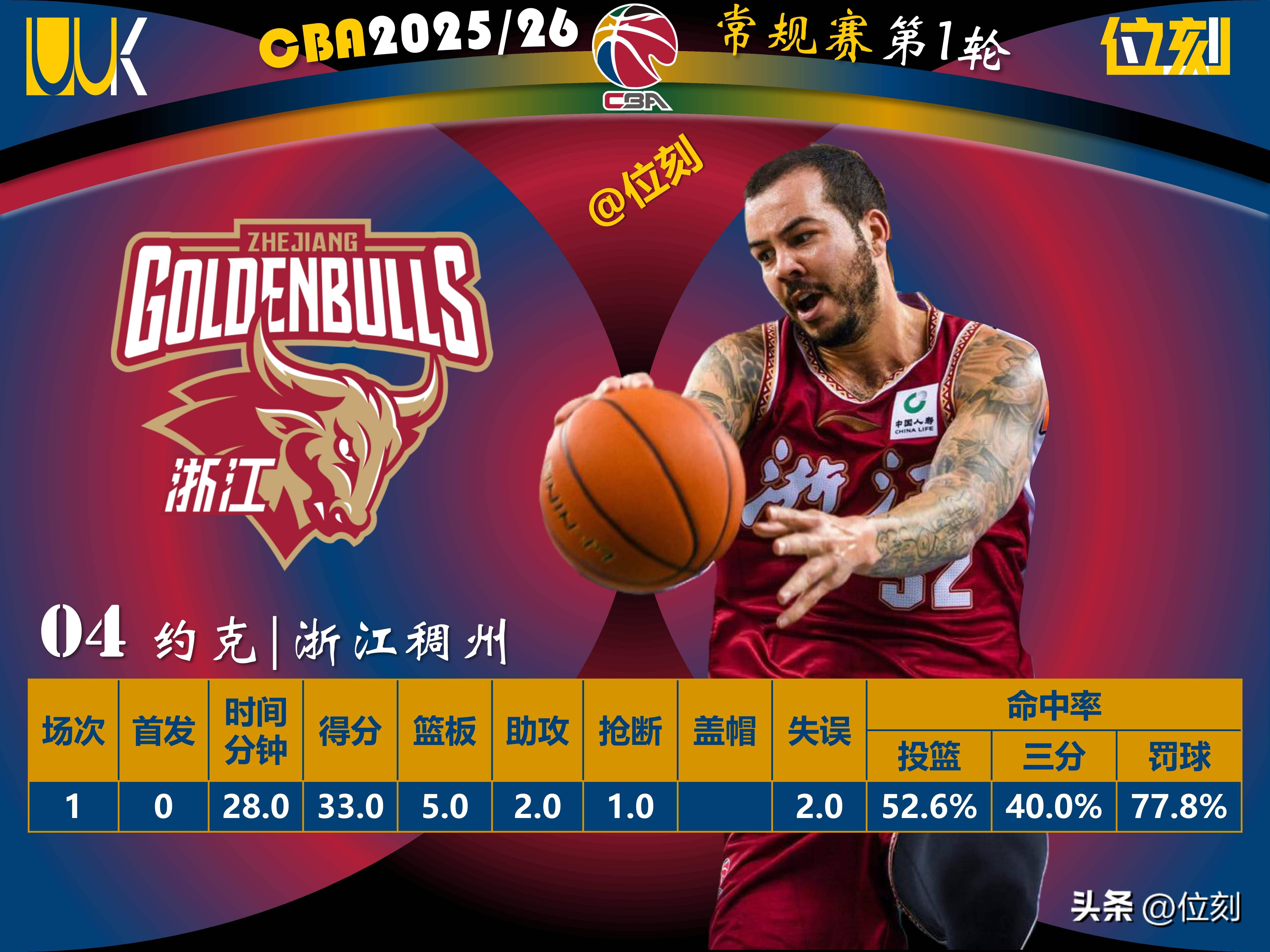爱游戏体育-刚刚！新疆广汇战术微调备战CBA常规赛Scout连续五场比赛得分超过势不可挡，葡萄牙体育围绕足总杯豪取连胜